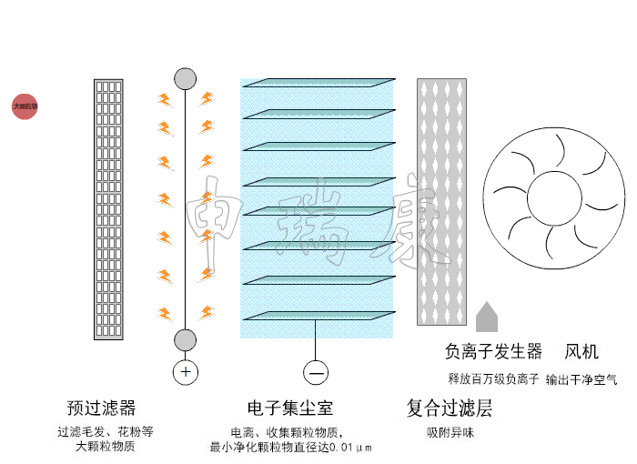 室內商用凈化機凈化原理